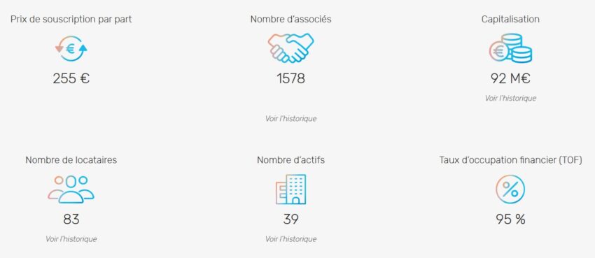 Quelques chiffres clés de la SCPI Optimale (données au 31 décembre 2025)