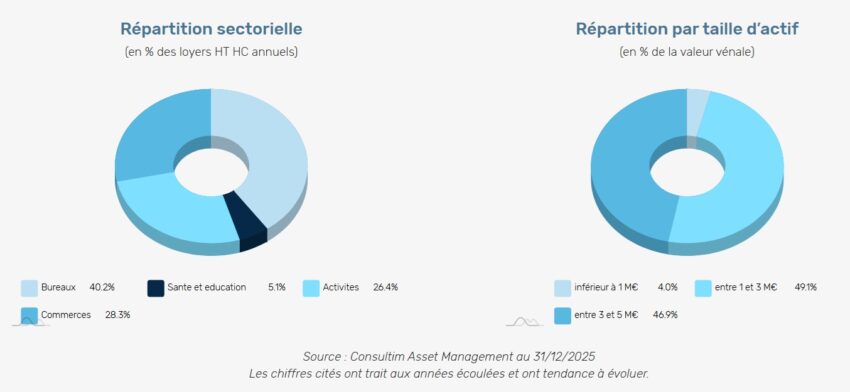 Graphiques de répartition du patrimoine de la SCPI Optimale, par type d'actif et par valeur