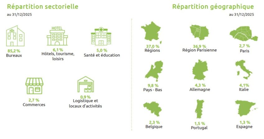 Infographie avec la répartition du patrimoine de la SCPI PERIAL O² par géographie et par typologie d'actifs au 31 décembre 2025