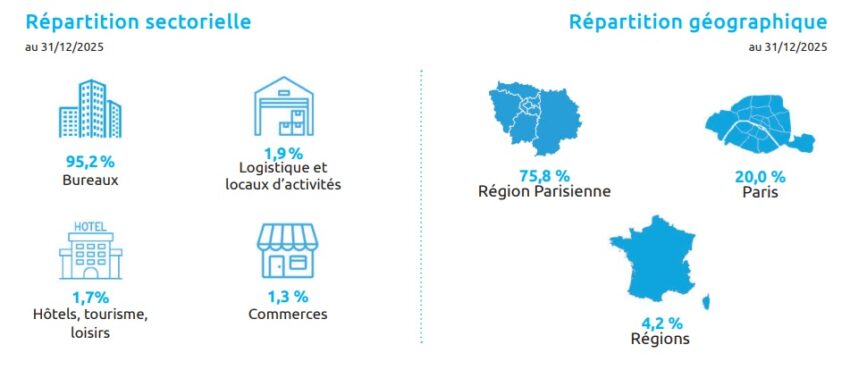Répartition du patrimoine de la SCPI PERIAL Grand Paris au 31 décembre 2025, par géographie et par typologie d'actifs