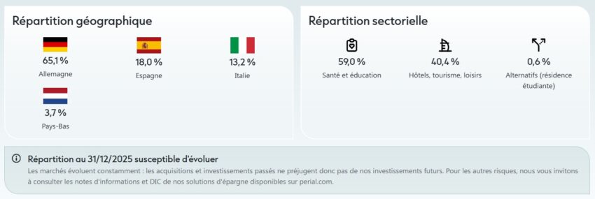 Répartition du patrimoine de la SCPI PERIAL Hospitalité Europe au 31 décembre 2025