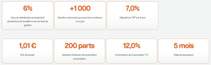 Illustration avec plusieurs chiffres clés sur la SCPI Reason, dont le prix de part à 1,01€