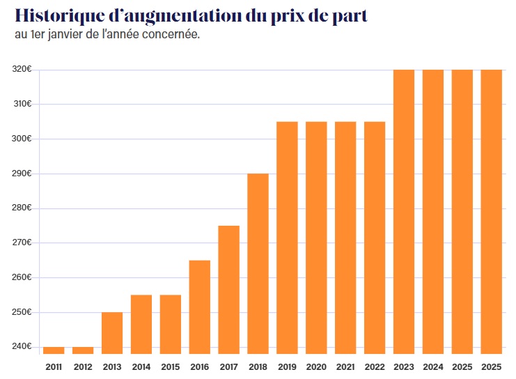 Graphique montrant que la SCPI Sofiboutique affiche une hausse constante de son prix de part depuis sa création en 2011