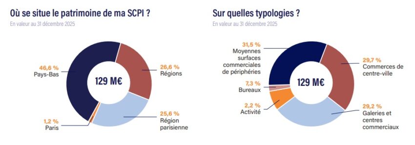 Répartition du patrimoine immobilier de la SCPI Sofidynamic au 31 décembre 2025