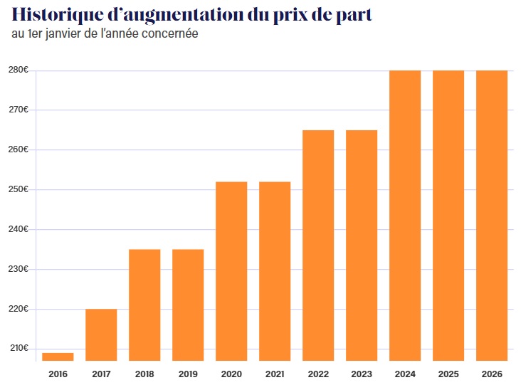 Graphique montrant l'évolution du prix de part de la SCPI Sofiprime
