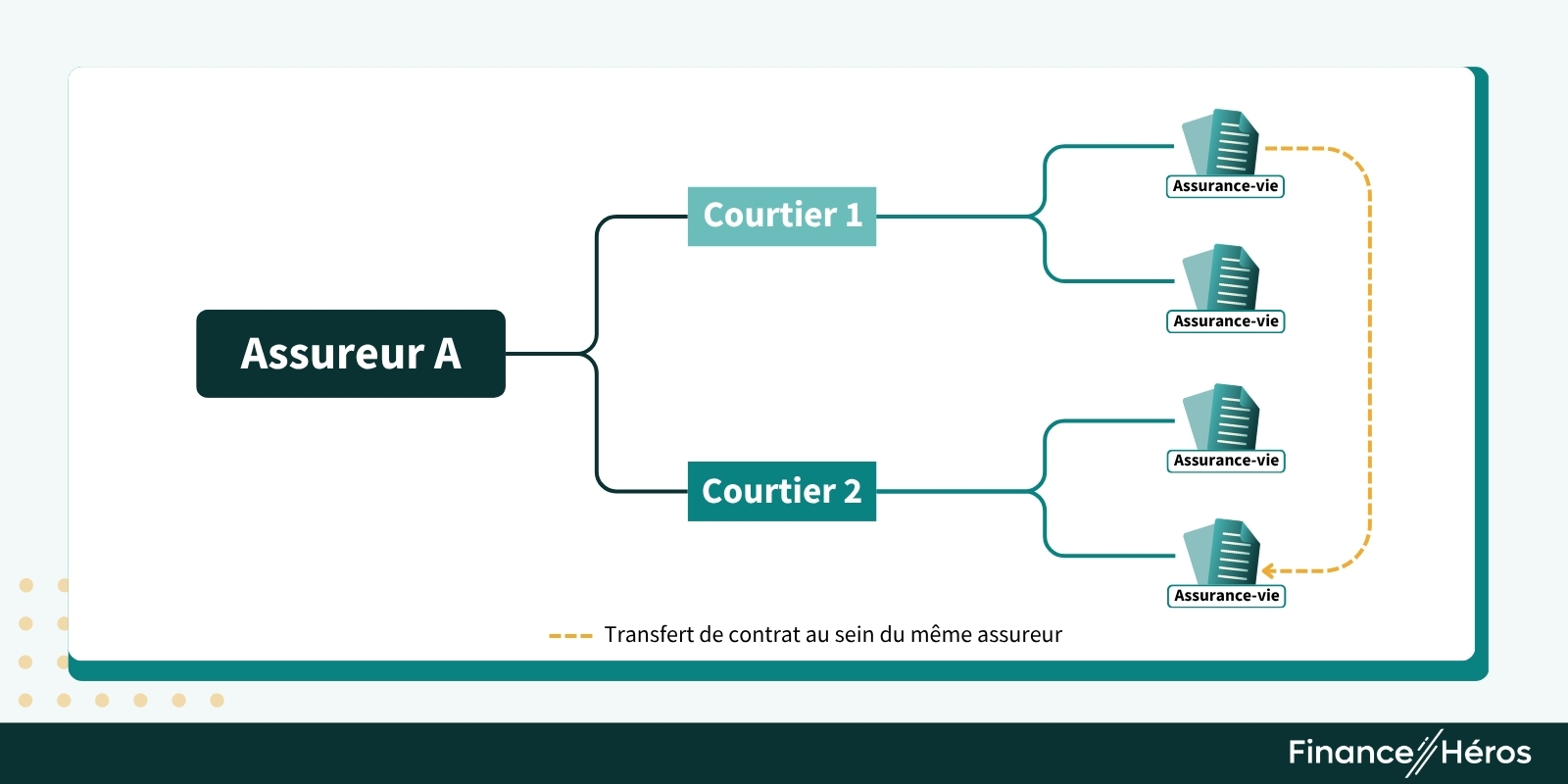 Illustration du principe de transfert d'une assurance vie chez un même assureur.