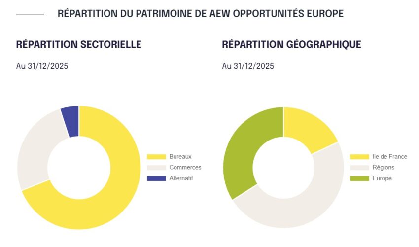 Répartition de la SCPI AEW opportunités Europe au 31/12/2025