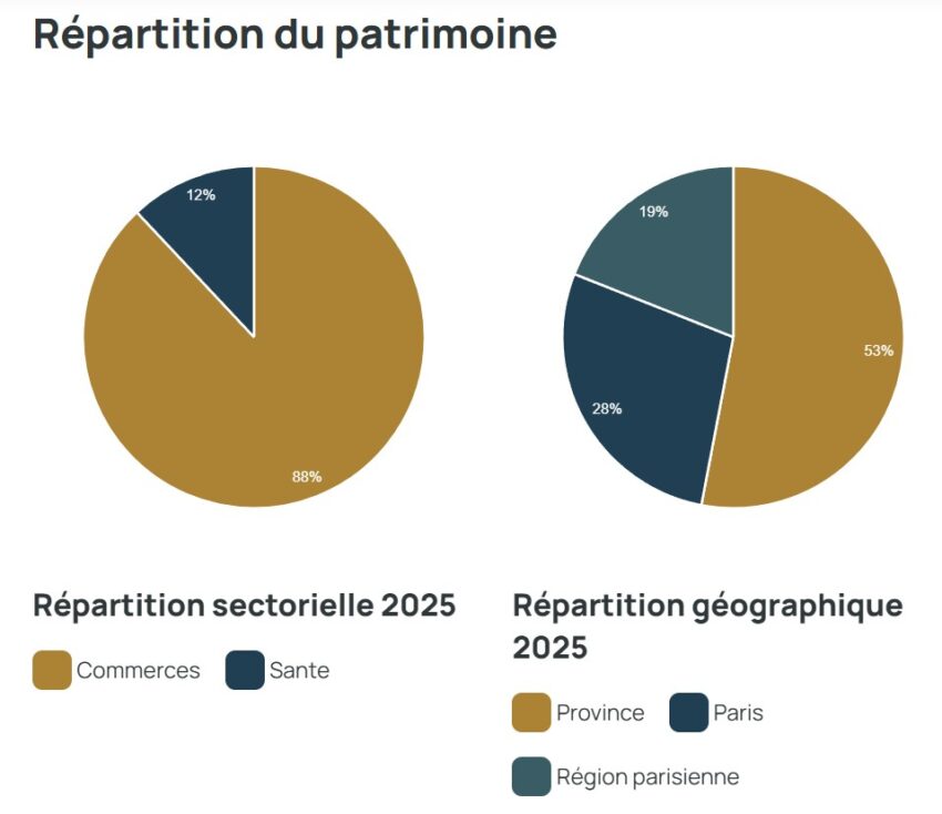 Répartition de la SCPI Novapierre au 31/12/26