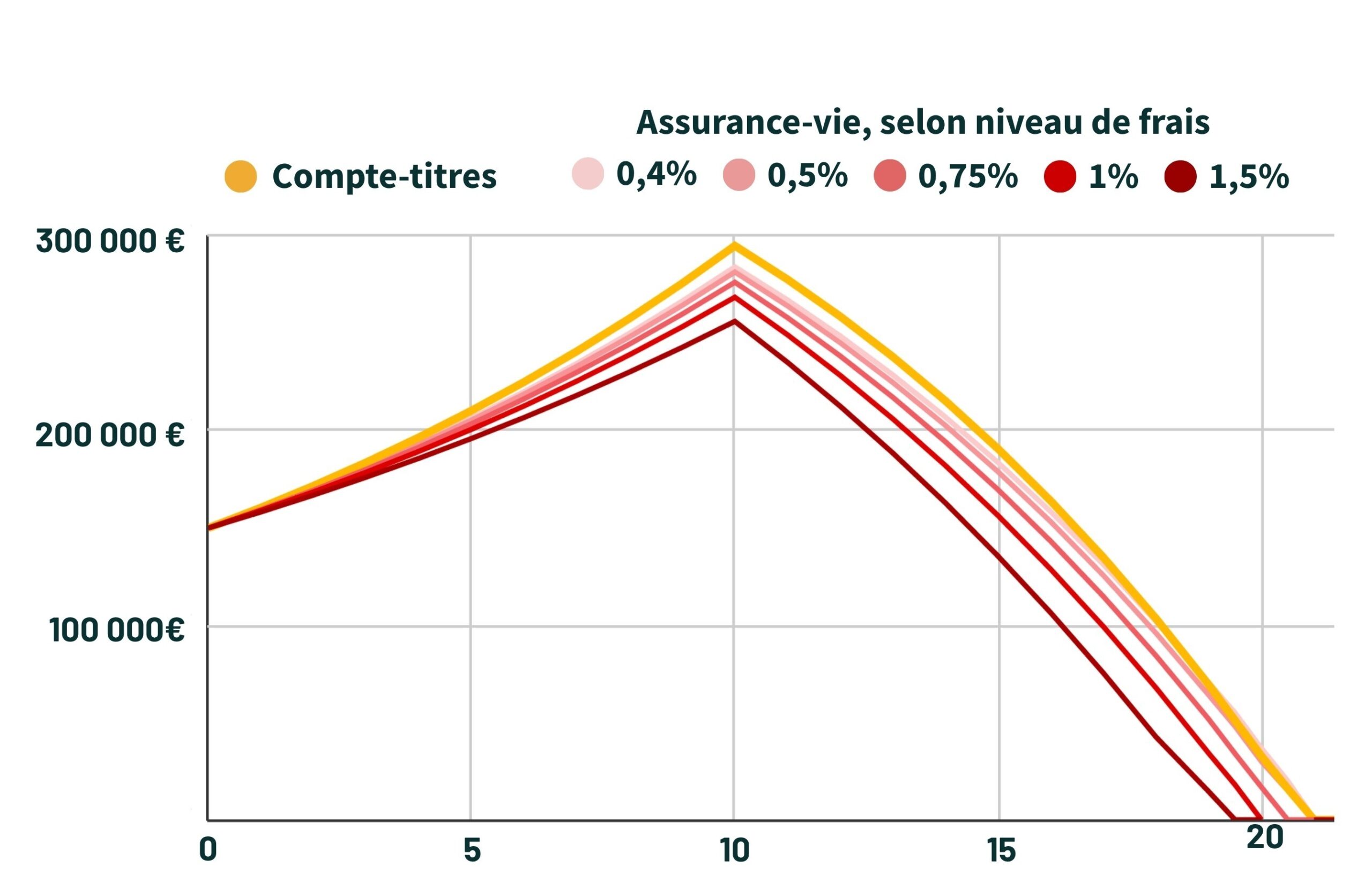 choisir-enveloppe-fiscal-assurance-vie-vs-CTO