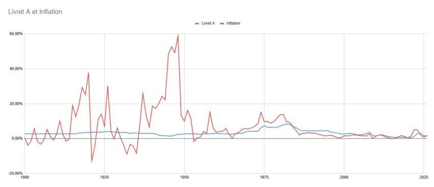 Rendement du livret A face à l'inflation. Source Banque de France et INSEE.