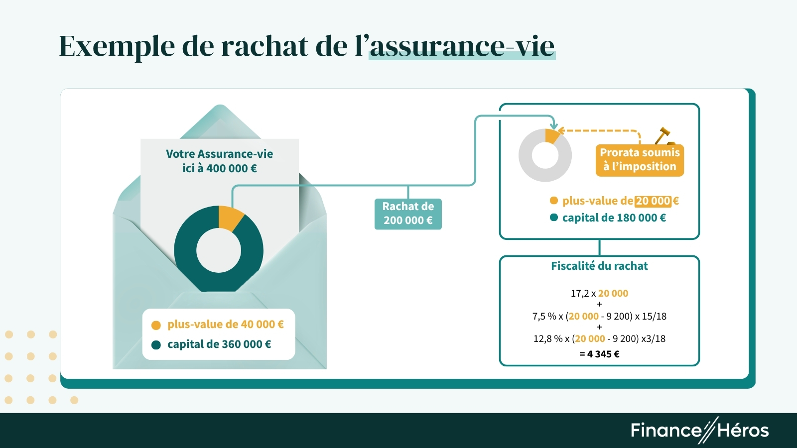 Illustration d'un rachat en assurance vie.