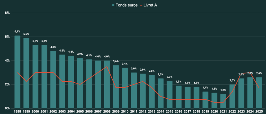 Rendement du Fonds Euro vs Livret A entre 1998 et 2025.