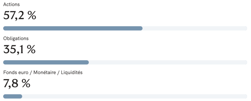 Exemple de répartition actions/obligations chez Yomoni