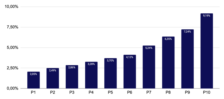 Performance moyenne des 10 profils de l'assurance-vie Yomoni 
