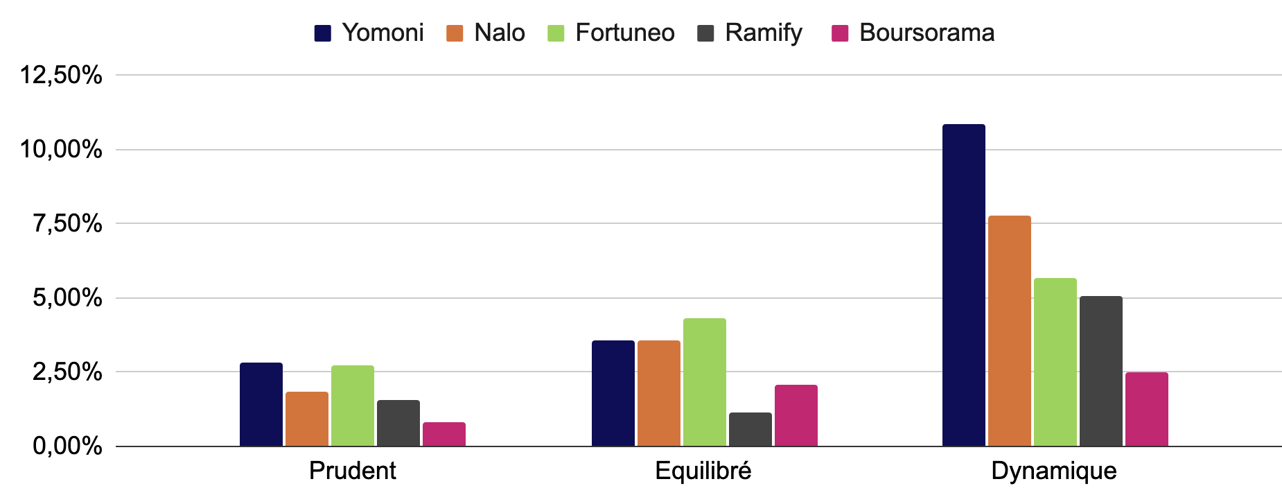 Comparatif des performance : Yomoni VS Nalo, Fortuneo, Ramify et Boursorama. 