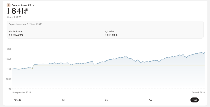 Évolution de mon portefeuille d'investissement sur Yomoni