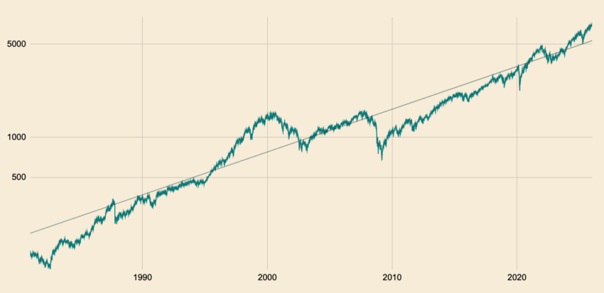 Évolution de la bourse sur le long terme : Exemple du S&P 500