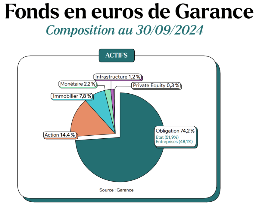 Composition du fonds euro Garance au 30 septembre 2024