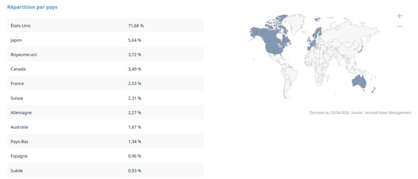 Répartition géographique d'un ETF pour débuter : le MSCI World