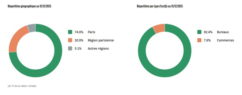Répartition du patrimoine immobilier de la SCPI Accès Valeur Pierre de BNP Paribas au 31 décembre 202