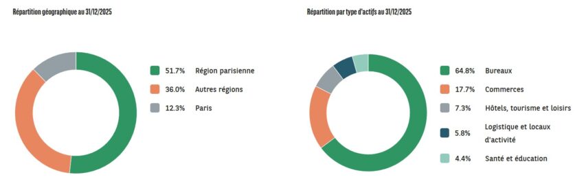 Répartition du patrimoine de la SCPI ACCIMMO PIERRE au 31/12/2025, par géographie et par type d'actif