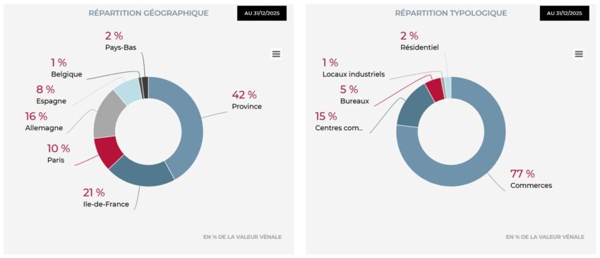 Répartition de la SCPI AEW Commerces Europe au 31/12/2025