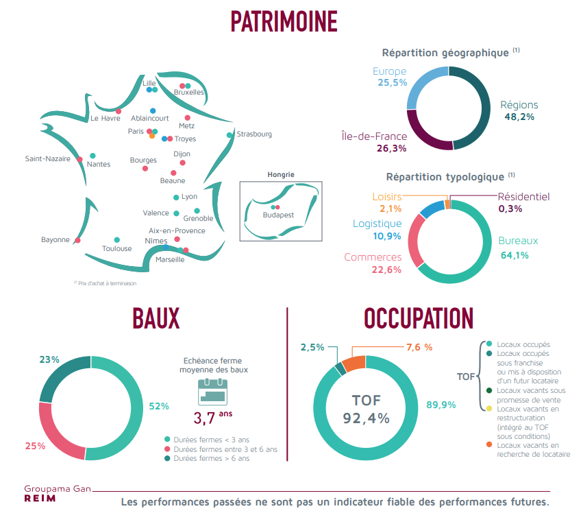 Répartition de la SCPI Affinités Pierre au 31/12/2025