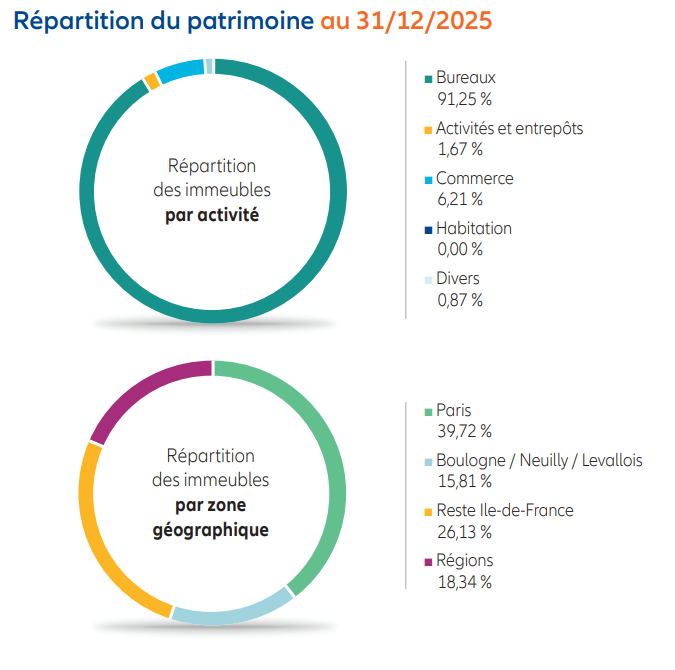 Répartition de la SCPI Allianz Pierre au 31/12/2025