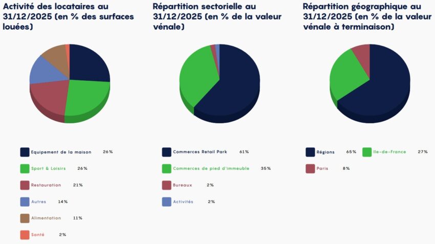 Répartition de la SCPI Altixia Commerces au 31/12/2025