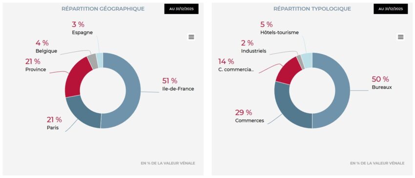 Répartition de la SCPI Atout Pierre Diversification au 31/12/2025