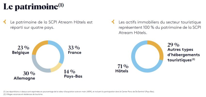 Patrimoine de la SCPI Atream Hotels au 31/12/2025