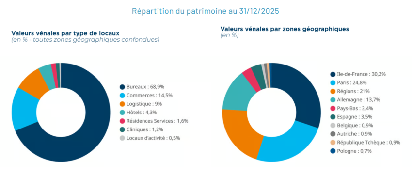 Répartition de la SCPI Edissimo au 31/12/2026