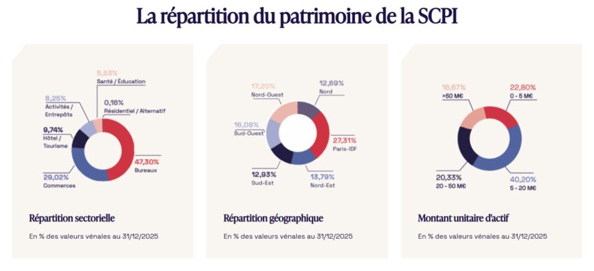 Répartition de la SCPI EPARGNE PIERRE au 31/12/2025