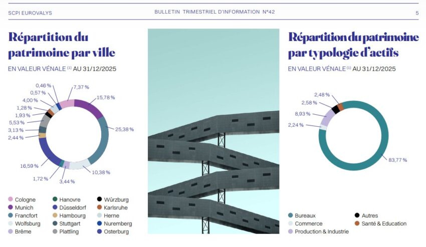 Répartition de la SCPI Eurovalys au 31/12/2025