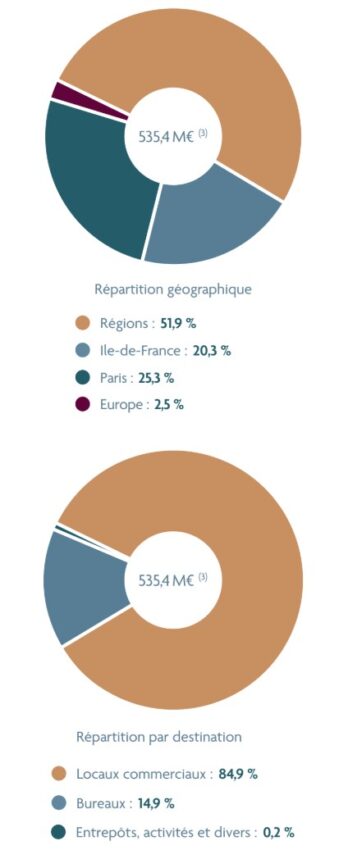 Répartition de la SCPI Ficommerce au 31/12/2026