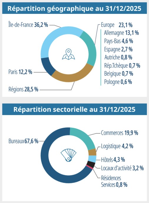 Répartition de Genepierre au 31/12/2025