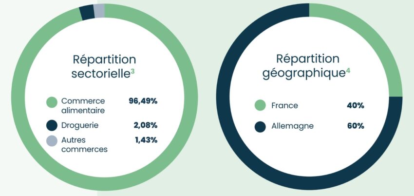 Répartition du patrimoine immobilier de la SCPI GMA Essentialis