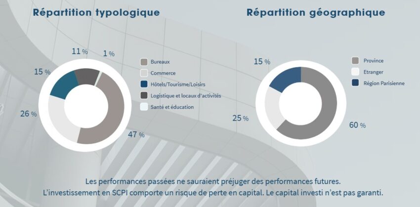 Répartition de la SCPI My Share au 31/12/2025
