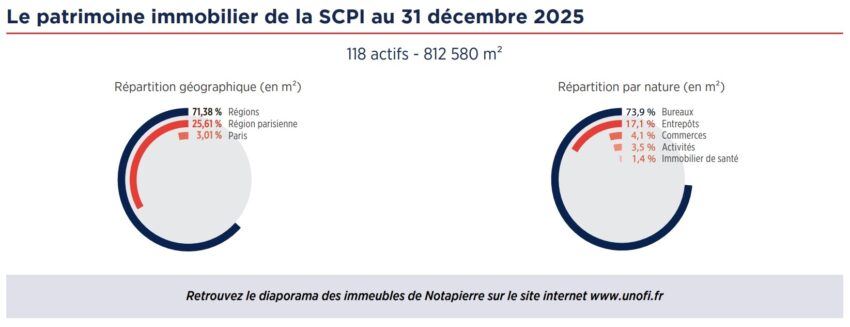Répartition de la SCPI Notapierre au 31/12/2025