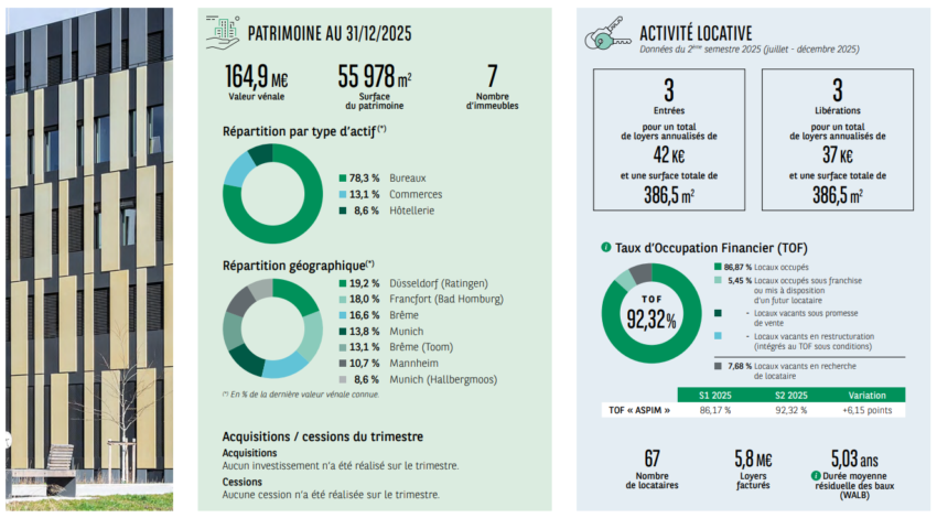Répartition du patrimoine immobilier de la SCPI Opus Real de BNP Paribas au 31 décembre 2025