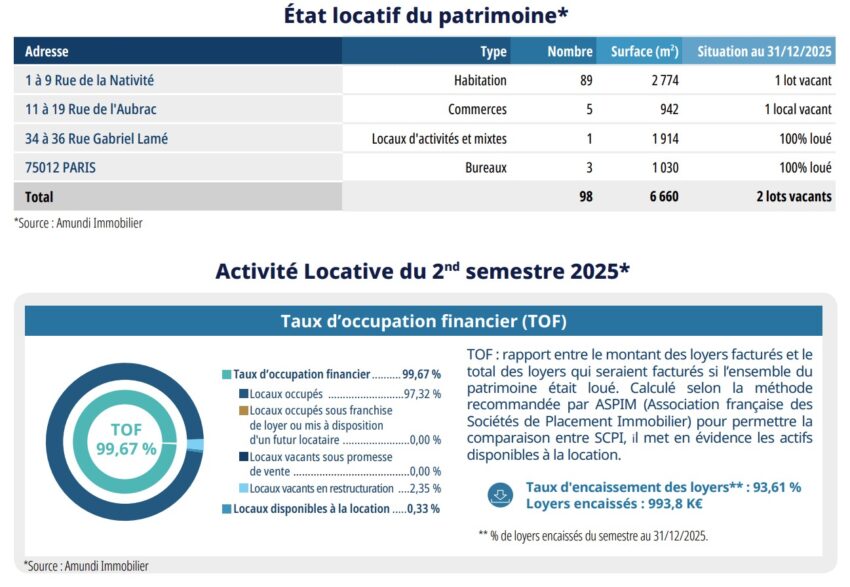 Activité locative au 31/12/2025