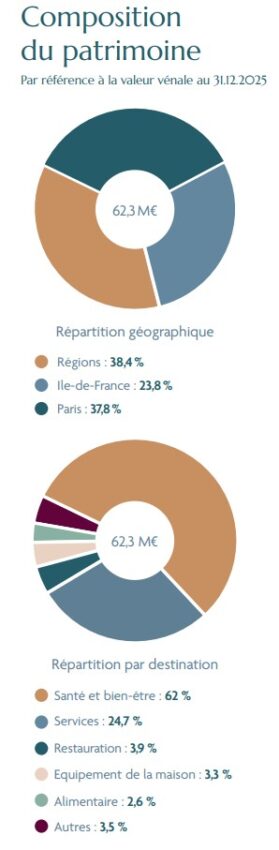 Répartition de la SCPI Pierre Expansion Santé au 31/12/2025