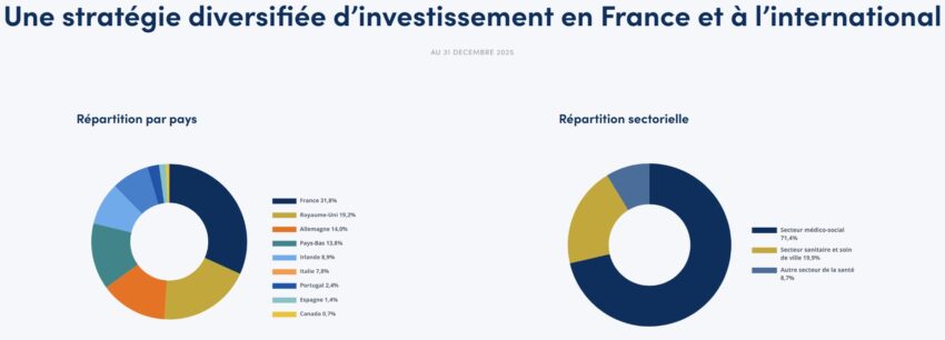 Répartition du patrimoine de la SCPI Pierval Santé au 31 décembre 2025
