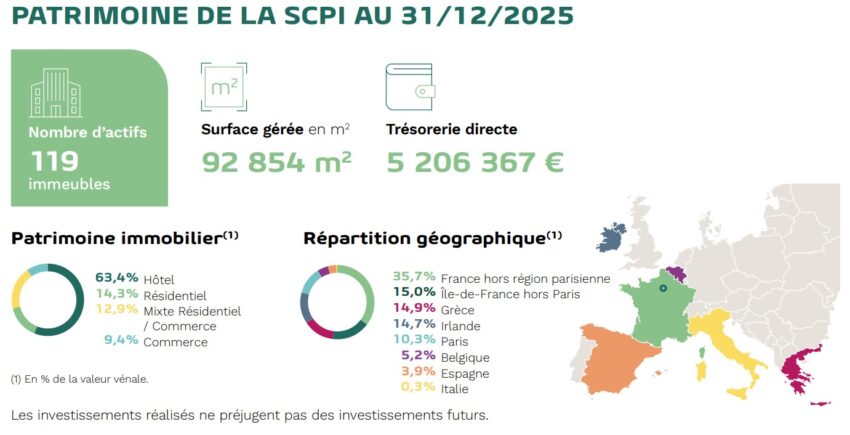 Patrimoine de la SCPI au 31/12/2025