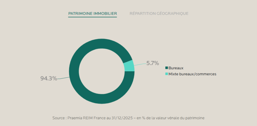 Répartition de la SCPI Primopierre au 31/12/2025