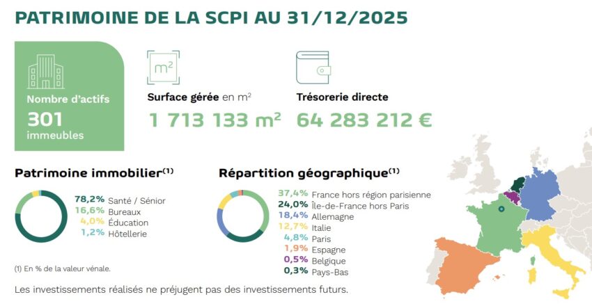Répartition de la SCPI Primovie au 31/12/2025