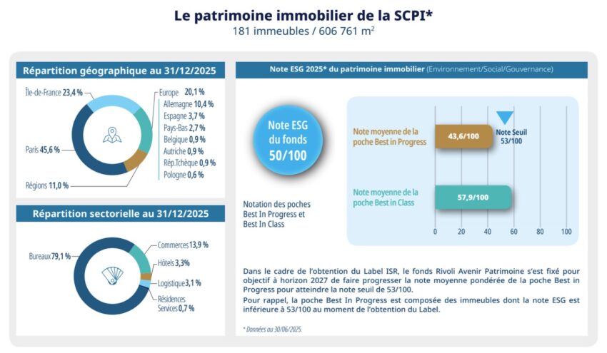 Répartition de la SCPI Rivoli Avenir Patrimoine au 30/06/2025