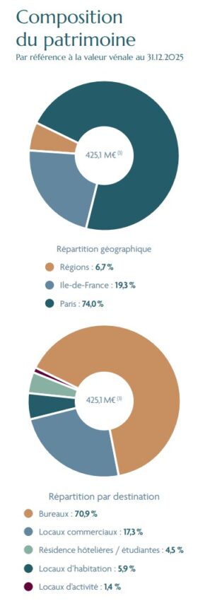 Patrimoine de la SCPI Selectipierre 2 au 31/12/2026