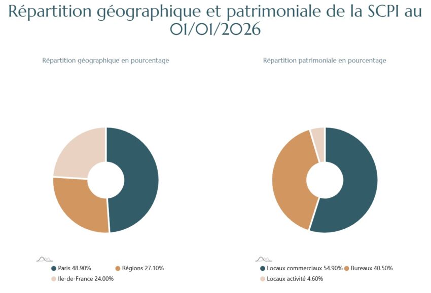 Répartition de la SCPI Soprorente au 01/01/2026