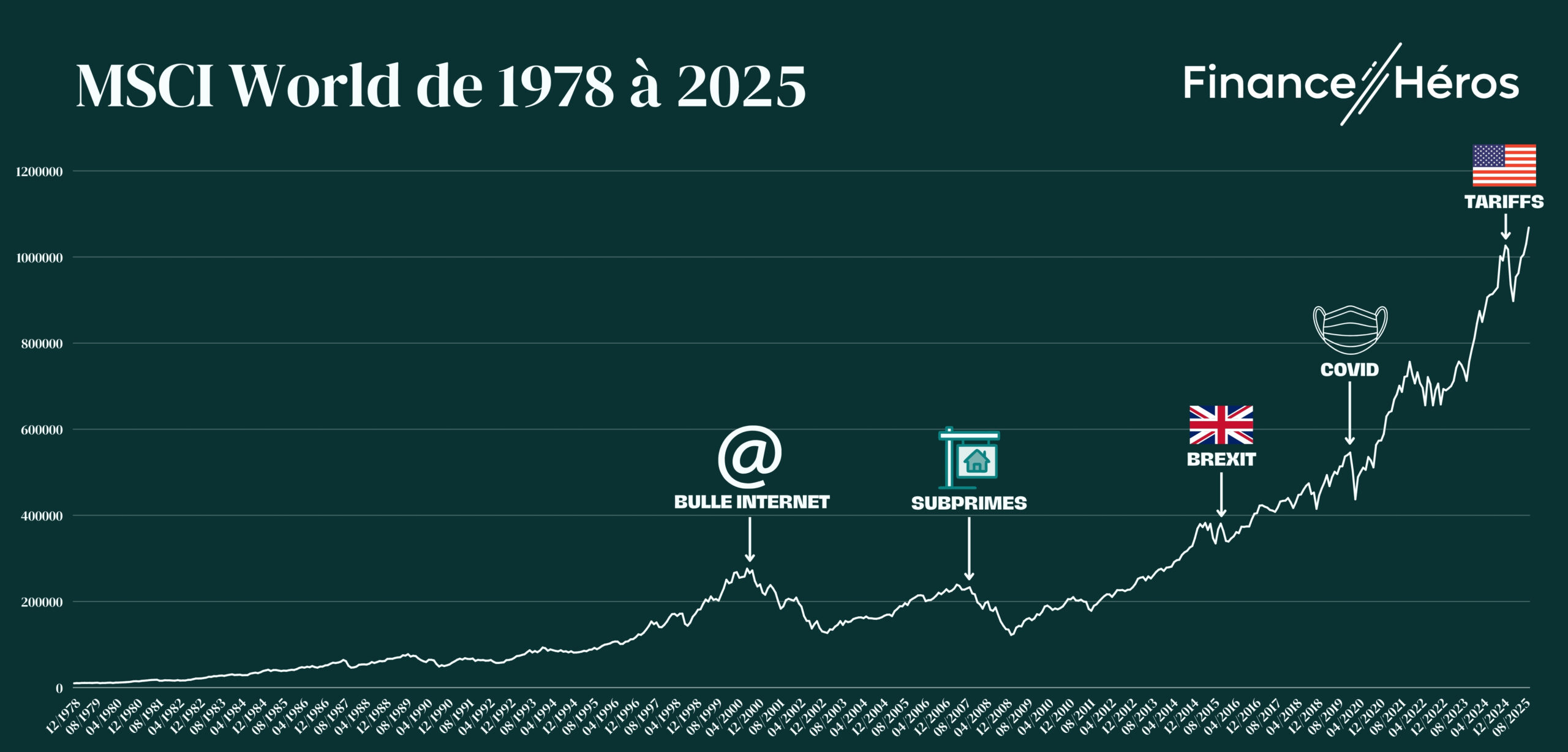 MSCI-World-evolution-1978-2025